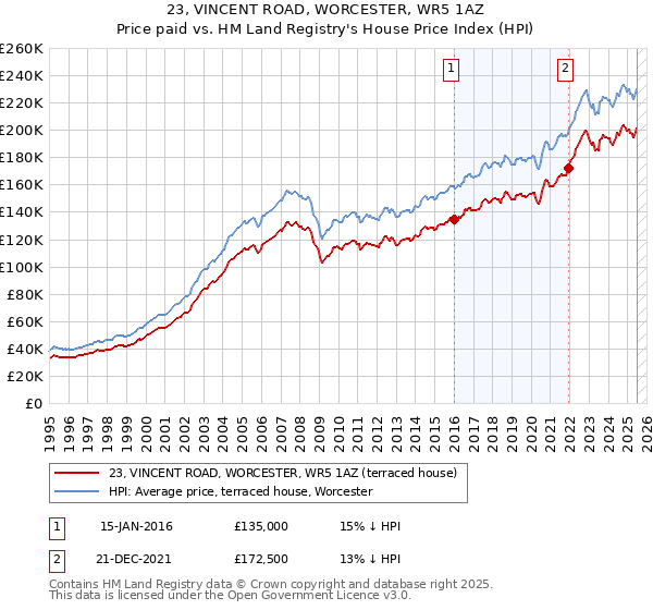 23, VINCENT ROAD, WORCESTER, WR5 1AZ: Price paid vs HM Land Registry's House Price Index