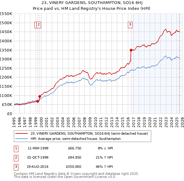 23, VINERY GARDENS, SOUTHAMPTON, SO16 6HJ: Price paid vs HM Land Registry's House Price Index