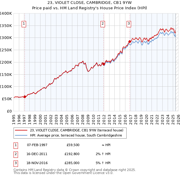 23, VIOLET CLOSE, CAMBRIDGE, CB1 9YW: Price paid vs HM Land Registry's House Price Index