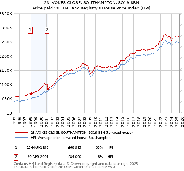 23, VOKES CLOSE, SOUTHAMPTON, SO19 8BN: Price paid vs HM Land Registry's House Price Index