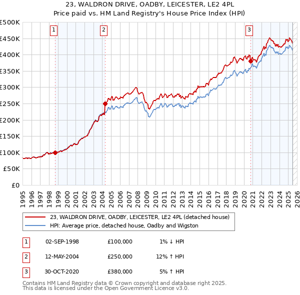 23, WALDRON DRIVE, OADBY, LEICESTER, LE2 4PL: Price paid vs HM Land Registry's House Price Index