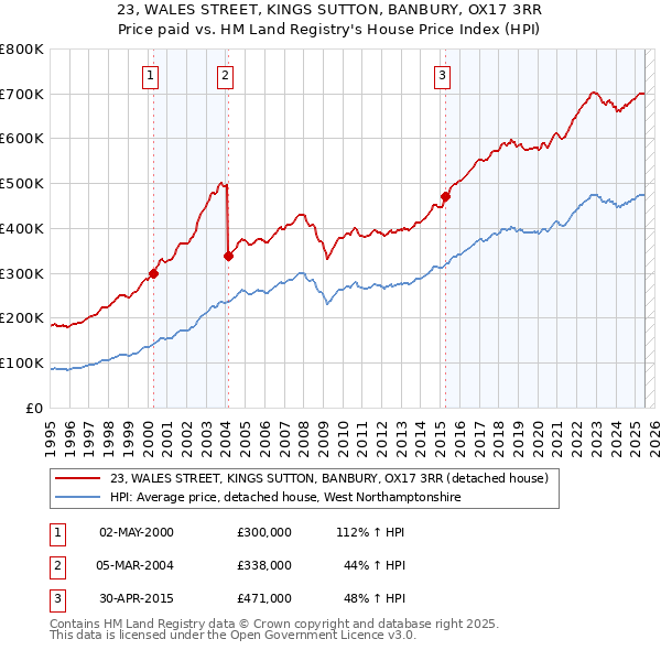 23, WALES STREET, KINGS SUTTON, BANBURY, OX17 3RR: Price paid vs HM Land Registry's House Price Index