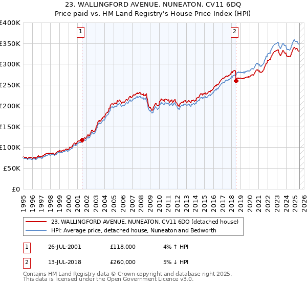 23, WALLINGFORD AVENUE, NUNEATON, CV11 6DQ: Price paid vs HM Land Registry's House Price Index