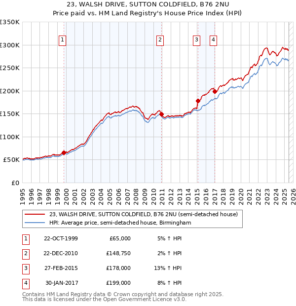 23, WALSH DRIVE, SUTTON COLDFIELD, B76 2NU: Price paid vs HM Land Registry's House Price Index