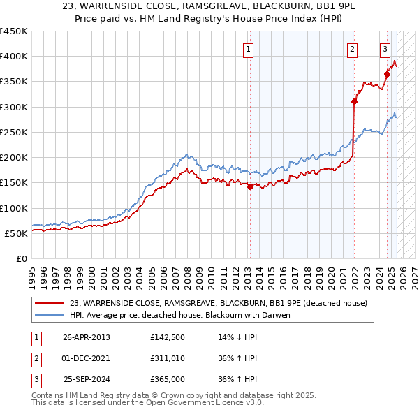 23, WARRENSIDE CLOSE, RAMSGREAVE, BLACKBURN, BB1 9PE: Price paid vs HM Land Registry's House Price Index