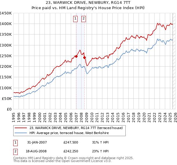 23, WARWICK DRIVE, NEWBURY, RG14 7TT: Price paid vs HM Land Registry's House Price Index