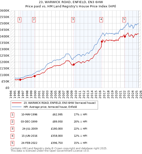 23, WARWICK ROAD, ENFIELD, EN3 6HW: Price paid vs HM Land Registry's House Price Index