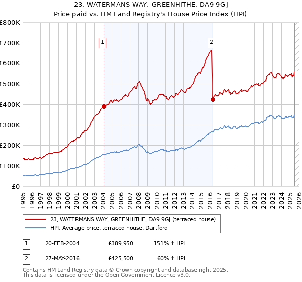 23, WATERMANS WAY, GREENHITHE, DA9 9GJ: Price paid vs HM Land Registry's House Price Index