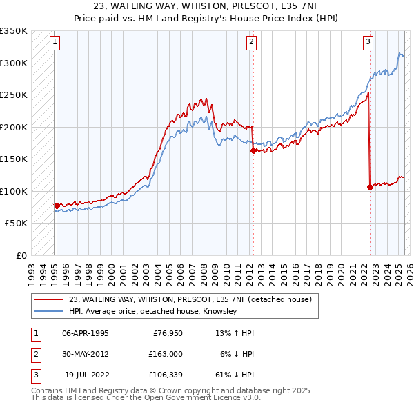 23, WATLING WAY, WHISTON, PRESCOT, L35 7NF: Price paid vs HM Land Registry's House Price Index
