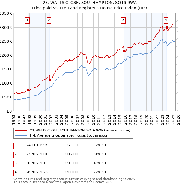23, WATTS CLOSE, SOUTHAMPTON, SO16 9WA: Price paid vs HM Land Registry's House Price Index
