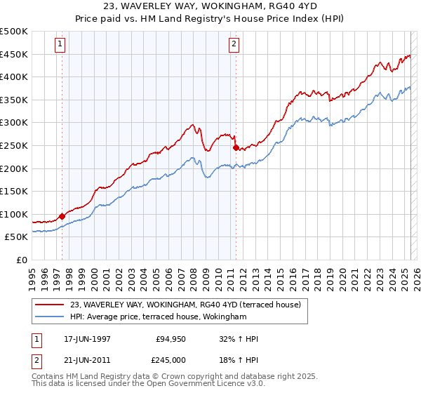 23, WAVERLEY WAY, WOKINGHAM, RG40 4YD: Price paid vs HM Land Registry's House Price Index
