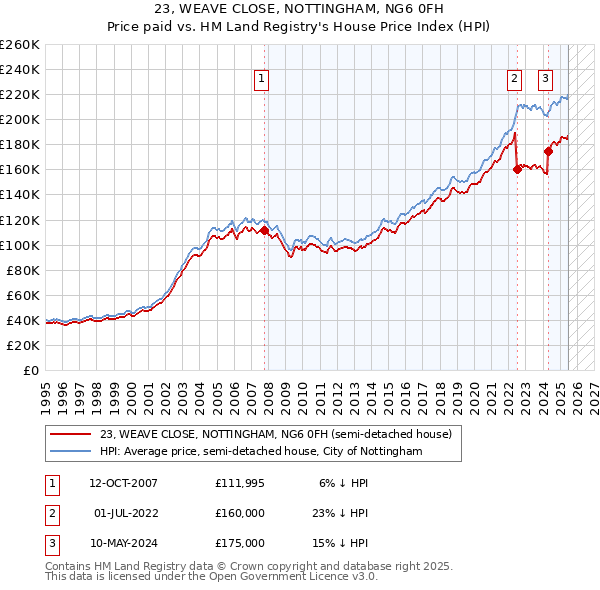 23, WEAVE CLOSE, NOTTINGHAM, NG6 0FH: Price paid vs HM Land Registry's House Price Index