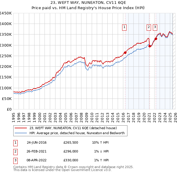 23, WEFT WAY, NUNEATON, CV11 6QE: Price paid vs HM Land Registry's House Price Index