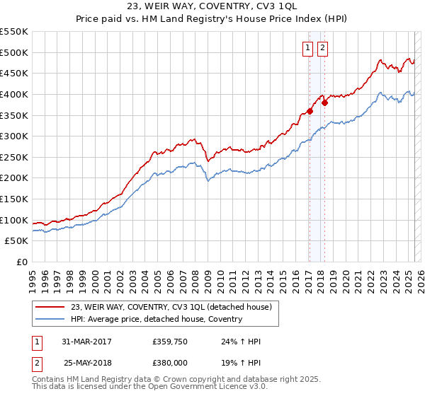 23, WEIR WAY, COVENTRY, CV3 1QL: Price paid vs HM Land Registry's House Price Index