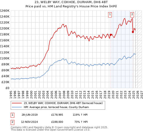 23, WELBY WAY, COXHOE, DURHAM, DH6 4BT: Price paid vs HM Land Registry's House Price Index