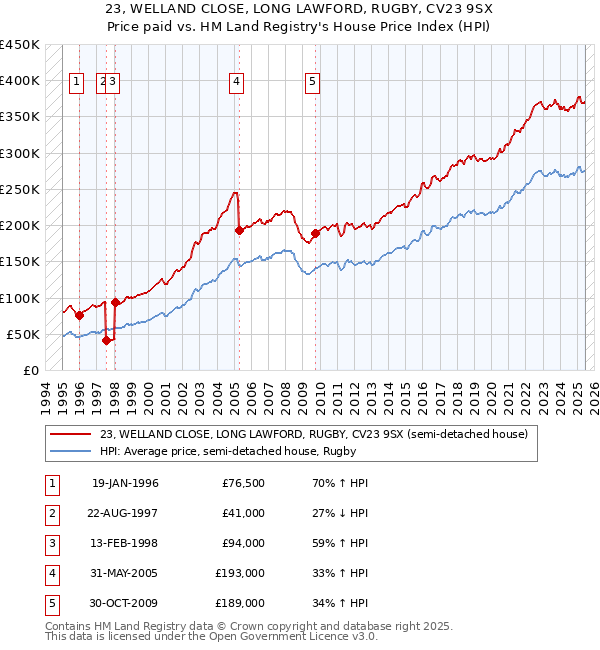 23, WELLAND CLOSE, LONG LAWFORD, RUGBY, CV23 9SX: Price paid vs HM Land Registry's House Price Index