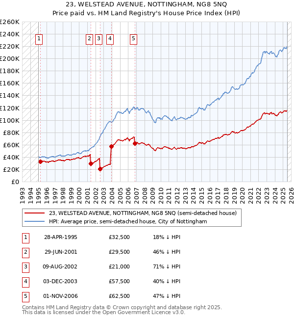 23, WELSTEAD AVENUE, NOTTINGHAM, NG8 5NQ: Price paid vs HM Land Registry's House Price Index