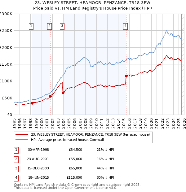 23, WESLEY STREET, HEAMOOR, PENZANCE, TR18 3EW: Price paid vs HM Land Registry's House Price Index