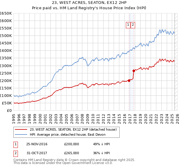 23, WEST ACRES, SEATON, EX12 2HP: Price paid vs HM Land Registry's House Price Index