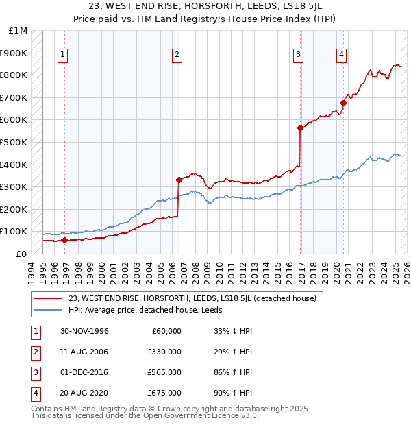 23, WEST END RISE, HORSFORTH, LEEDS, LS18 5JL: Price paid vs HM Land Registry's House Price Index
