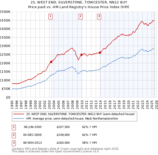 23, WEST END, SILVERSTONE, TOWCESTER, NN12 8UY: Price paid vs HM Land Registry's House Price Index