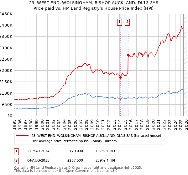 23, WEST END, WOLSINGHAM, BISHOP AUCKLAND, DL13 3AS: Price paid vs HM Land Registry's House Price Index