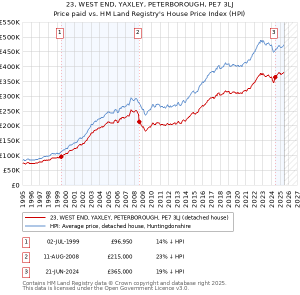 23, WEST END, YAXLEY, PETERBOROUGH, PE7 3LJ: Price paid vs HM Land Registry's House Price Index