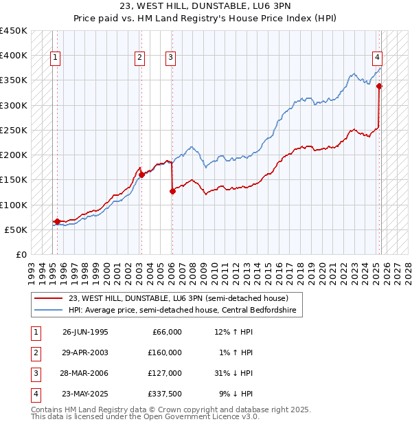 23, WEST HILL, DUNSTABLE, LU6 3PN: Price paid vs HM Land Registry's House Price Index