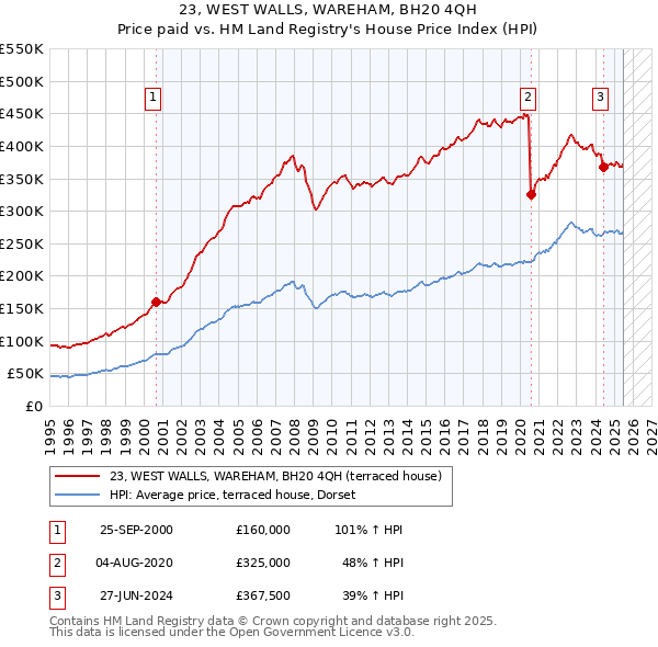23, WEST WALLS, WAREHAM, BH20 4QH: Price paid vs HM Land Registry's House Price Index