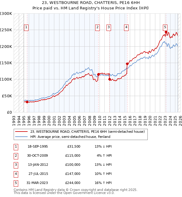 23, WESTBOURNE ROAD, CHATTERIS, PE16 6HH: Price paid vs HM Land Registry's House Price Index