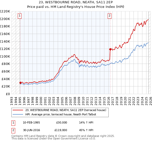23, WESTBOURNE ROAD, NEATH, SA11 2EP: Price paid vs HM Land Registry's House Price Index