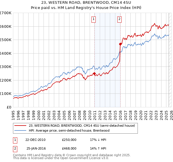 23, WESTERN ROAD, BRENTWOOD, CM14 4SU: Price paid vs HM Land Registry's House Price Index