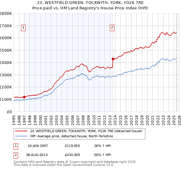 23, WESTFIELD GREEN, TOCKWITH, YORK, YO26 7RE: Price paid vs HM Land Registry's House Price Index