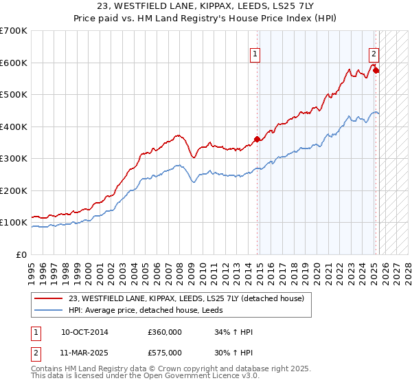 23, WESTFIELD LANE, KIPPAX, LEEDS, LS25 7LY: Price paid vs HM Land Registry's House Price Index