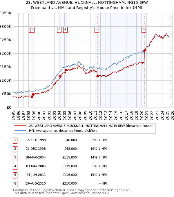 23, WESTLAND AVENUE, HUCKNALL, NOTTINGHAM, NG15 6FW: Price paid vs HM Land Registry's House Price Index