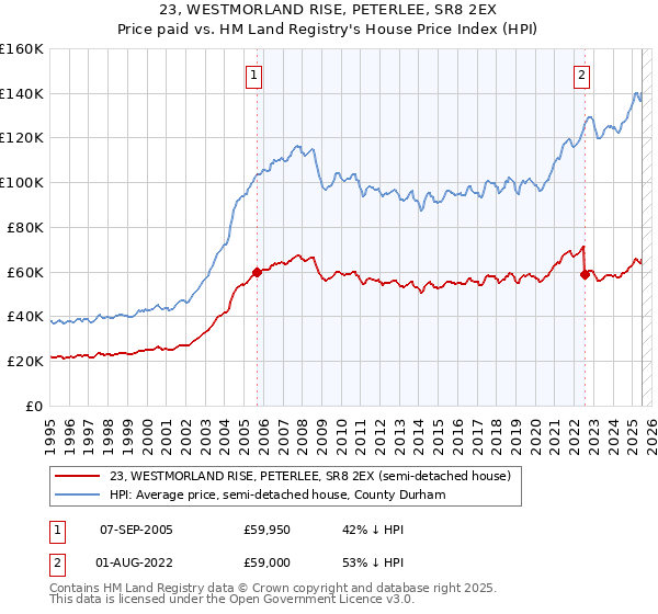 23, WESTMORLAND RISE, PETERLEE, SR8 2EX: Price paid vs HM Land Registry's House Price Index