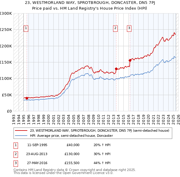 23, WESTMORLAND WAY, SPROTBROUGH, DONCASTER, DN5 7PJ: Price paid vs HM Land Registry's House Price Index