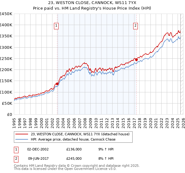 23, WESTON CLOSE, CANNOCK, WS11 7YX: Price paid vs HM Land Registry's House Price Index