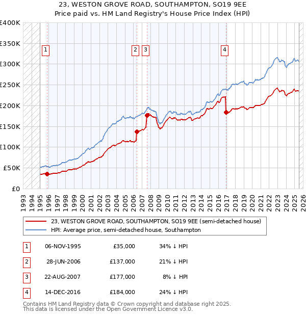 23, WESTON GROVE ROAD, SOUTHAMPTON, SO19 9EE: Price paid vs HM Land Registry's House Price Index