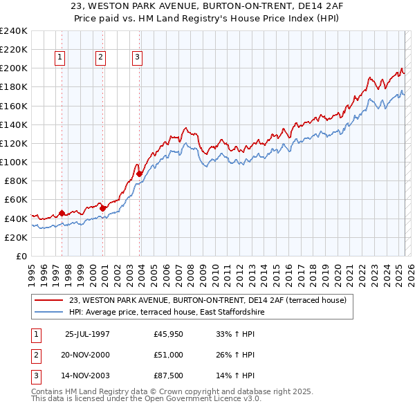 23, WESTON PARK AVENUE, BURTON-ON-TRENT, DE14 2AF: Price paid vs HM Land Registry's House Price Index