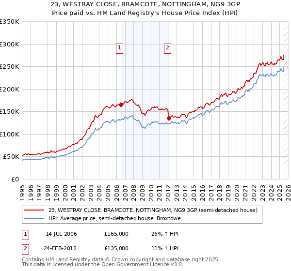 23, WESTRAY CLOSE, BRAMCOTE, NOTTINGHAM, NG9 3GP: Price paid vs HM Land Registry's House Price Index