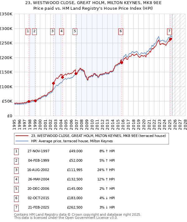23, WESTWOOD CLOSE, GREAT HOLM, MILTON KEYNES, MK8 9EE: Price paid vs HM Land Registry's House Price Index