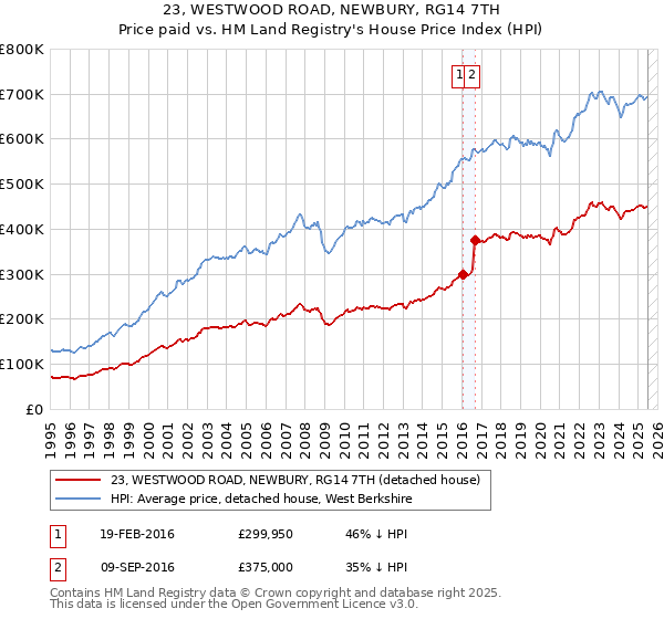 23, WESTWOOD ROAD, NEWBURY, RG14 7TH: Price paid vs HM Land Registry's House Price Index