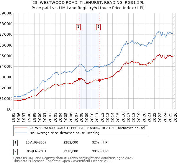 23, WESTWOOD ROAD, TILEHURST, READING, RG31 5PL: Price paid vs HM Land Registry's House Price Index