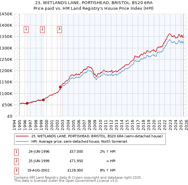 23, WETLANDS LANE, PORTISHEAD, BRISTOL, BS20 6RA: Price paid vs HM Land Registry's House Price Index