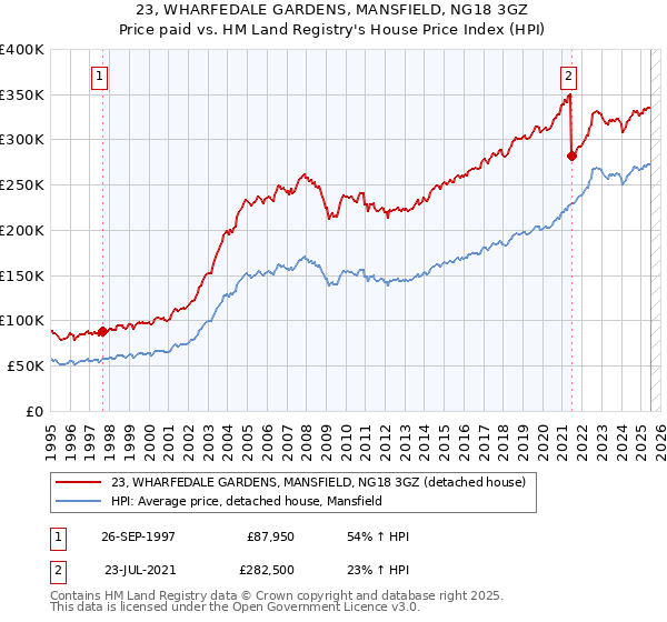 23, WHARFEDALE GARDENS, MANSFIELD, NG18 3GZ: Price paid vs HM Land Registry's House Price Index