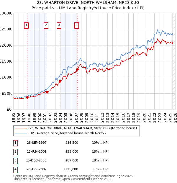 23, WHARTON DRIVE, NORTH WALSHAM, NR28 0UG: Price paid vs HM Land Registry's House Price Index