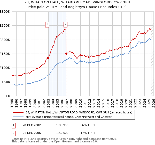 23, WHARTON HALL, WHARTON ROAD, WINSFORD, CW7 3RH: Price paid vs HM Land Registry's House Price Index