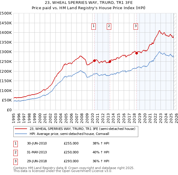 23, WHEAL SPERRIES WAY, TRURO, TR1 3FE: Price paid vs HM Land Registry's House Price Index
