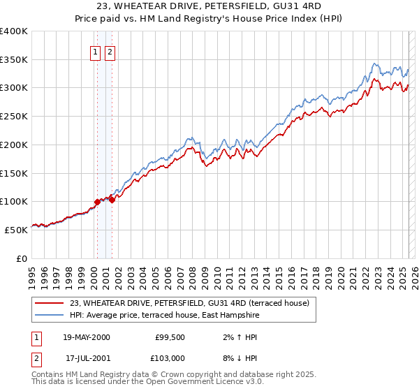 23, WHEATEAR DRIVE, PETERSFIELD, GU31 4RD: Price paid vs HM Land Registry's House Price Index